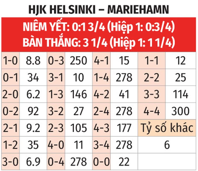 Nhận định bóng đá HJK vs Mariehamn, 19h00 ngày 30/5: Chủ nhà vào Top 4? Nhận định bóng đá HJK vs Mariehamn, 19h00 ngày 30/5: Chủ nhà vào Top 4?