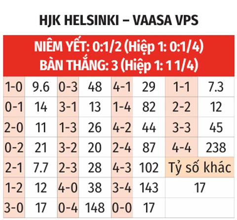 Nhận định bóng đá HJK vs VPS, 19h00 ngày 18/7: Cầm chân nhau Nhận định bóng đá HJK vs VPS, 19h00 ngày 18/7: Cầm chân nhau