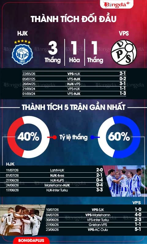 Nhận định bóng đá HJK vs VPS, 19h00 ngày 18/7: Cầm chân nhau Nhận định bóng đá HJK vs VPS, 19h00 ngày 18/7: Cầm chân nhau