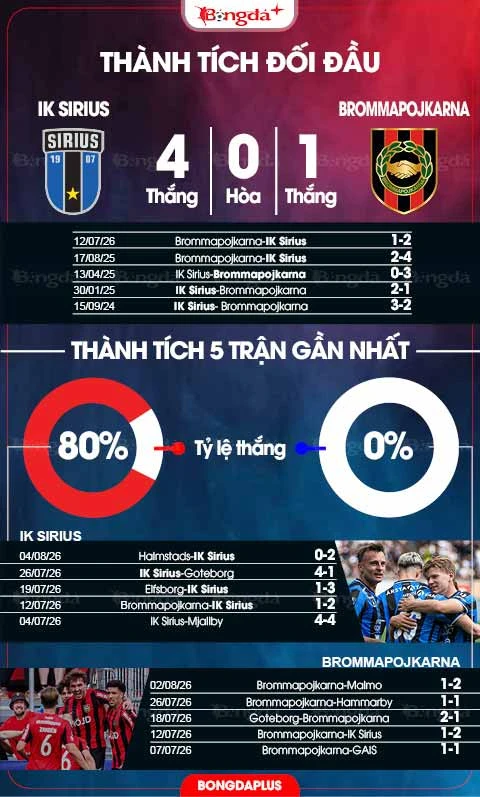 Nhận định bóng đá IK Sirius vs Brommapojkarna, 0h00 ngày 11/8: IK Sirius cao chạy xa bay Nhận định bóng đá IK Sirius vs Brommapojkarna, 0h00 ngày 11/8: IK Sirius cao chạy xa bay