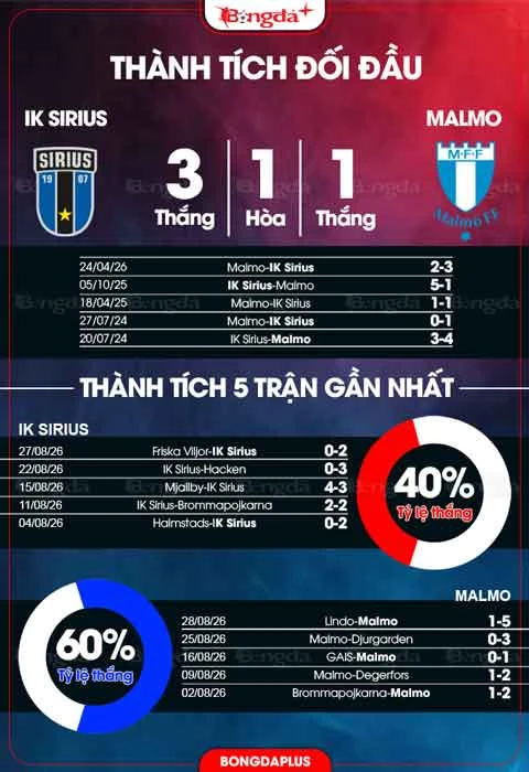 Nhận định bóng đá IK Sirius vs Malmo, 00h00 ngày 1/9: Tiếng nói của quyền lực cũ Nhận định bóng đá IK Sirius vs Malmo, 00h00 ngày 1/9: Tiếng nói của quyền lực cũ