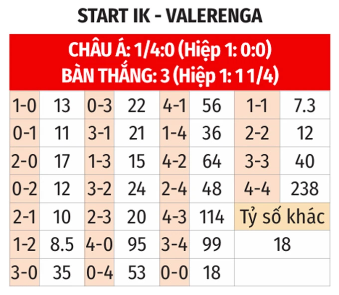 Nhận định bóng đá IK Start vs Valerenga, 19h30 ngày 25/5: Đãi khách
