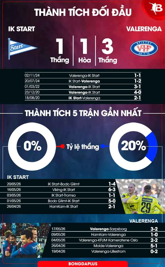 Nhận định bóng đá IK Start vs Valerenga, 19h30 ngày 25/5: Đãi khách