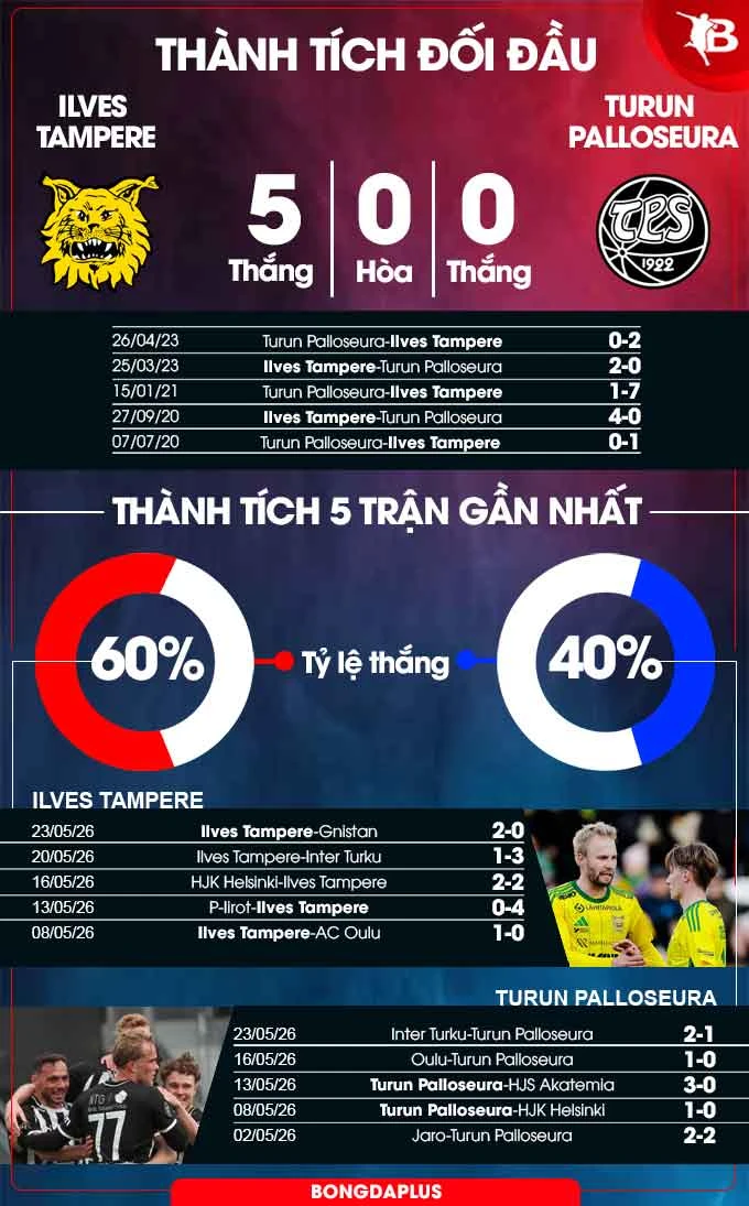 Nhận định bóng đá Ilves Tampere vs Turun Palloseura, 22h30 ngày 27/5: Vé tứ kết cho Ilves! Nhận định bóng đá Ilves Tampere vs Turun Palloseura, 22h30 ngày 27/5: Vé tứ kết cho Ilves!