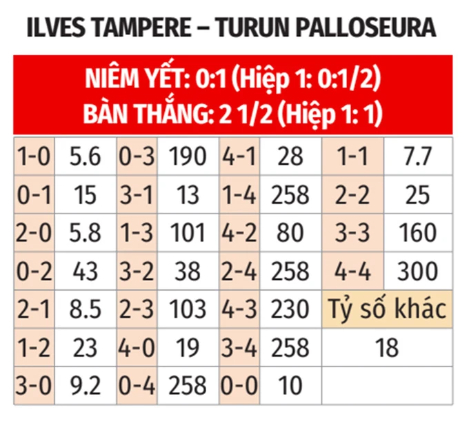 Nhận định bóng đá Ilves Tampere vs Turun Palloseura, 22h30 ngày 27/5: Vé tứ kết cho Ilves! Nhận định bóng đá Ilves Tampere vs Turun Palloseura, 22h30 ngày 27/5: Vé tứ kết cho Ilves!