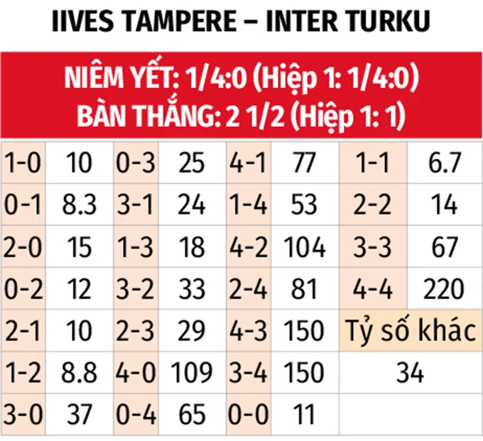 Nhận định bóng đá Ilves vs Inter Turku, 22h00 ngày 20/5: Củng cố ngôi đầu Nhận định bóng đá Ilves vs Inter Turku, 22h00 ngày 20/5: Củng cố ngôi đầu