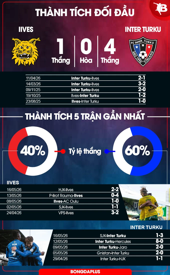 Nhận định bóng đá Ilves vs Inter Turku, 22h00 ngày 20/5: Củng cố ngôi đầu Nhận định bóng đá Ilves vs Inter Turku, 22h00 ngày 20/5: Củng cố ngôi đầu