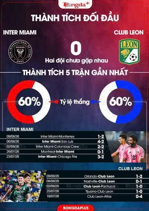 Nhận định bóng đá Inter Miami vs Club Leon, 06h30 ngày 13/8: Messi ghi bàn tặng bố