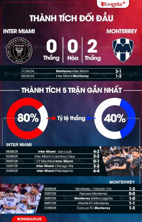 Nhận định bóng đá Inter Miami vs Monterrey, 07h00 ngày 9/8: Ngày Messi báo thù Nhận định bóng đá Inter Miami vs Monterrey, 07h00 ngày 9/8: Ngày Messi báo thù