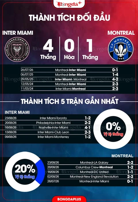 Nhận định bóng đá Inter Miami vs Montreal, 06h30 ngày 30/8: Messi có giải cứu nổi Inter Miami?