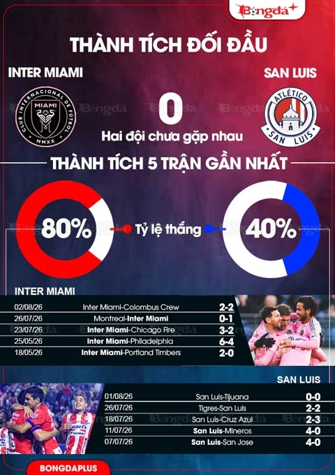 Nhận định bóng đá Inter Miami vs San Luis, 06h30 ngày 6/8: Có Messi, có chiến thắng Nhận định bóng đá Inter Miami vs San Luis, 06h30 ngày 6/8: Có Messi, có chiến thắng