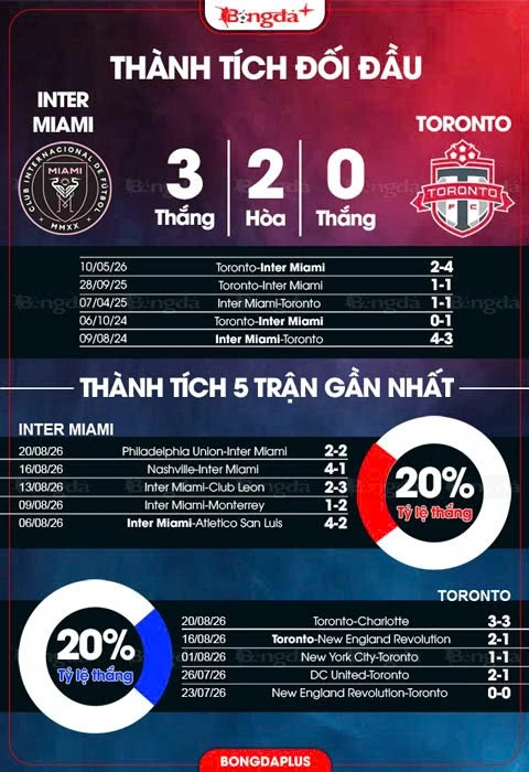 Nhận định bóng đá Inter Miami vs Toronto, 06h30 ngày 23/8: Khi Lionel Messi nổi cơn thịnh nộ… Nhận định bóng đá Inter Miami vs Toronto, 06h30 ngày 23/8: Khi Lionel Messi nổi cơn thịnh nộ…