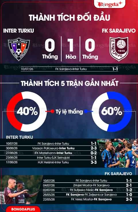 Nhận định bóng đá Inter Turku vs FK Sarajevo, 22h00 ngày 16/7: Vé cho chủ nhà Nhận định bóng đá Inter Turku vs FK Sarajevo, 22h00 ngày 16/7: Vé cho chủ nhà