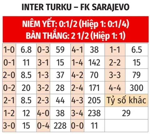 Nhận định bóng đá Inter Turku vs FK Sarajevo, 22h00 ngày 16/7: Vé cho chủ nhà Nhận định bóng đá Inter Turku vs FK Sarajevo, 22h00 ngày 16/7: Vé cho chủ nhà