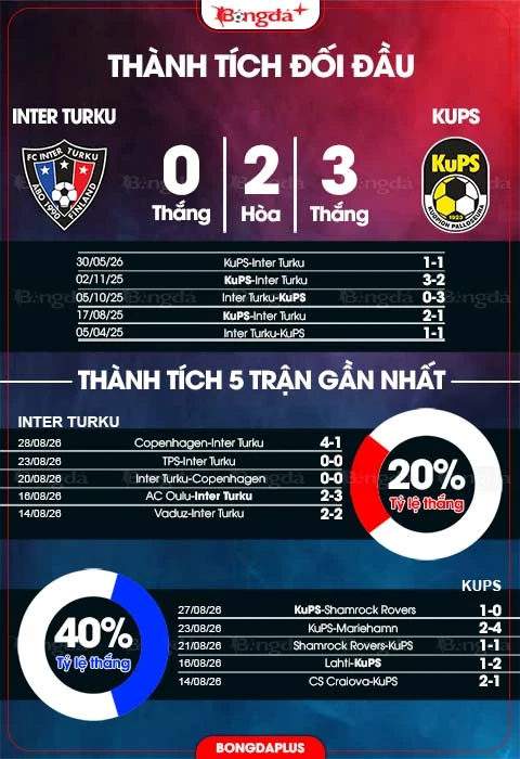 Nhận định bóng đá Inter Turku vs KuPS, 23h00 ngày 31/8: Dằn mặt 'kẻ bám đuổi' Nhận định bóng đá Inter Turku vs KuPS, 23h00 ngày 31/8: Dằn mặt 'kẻ bám đuổi'