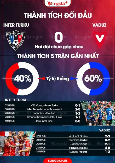 Nhận định bóng đá Inter Turku vs Vaduz, 22h00 ngày 6/8: Vaduz kiên cường Nhận định bóng đá Inter Turku vs Vaduz, 22h00 ngày 6/8: Vaduz kiên cường