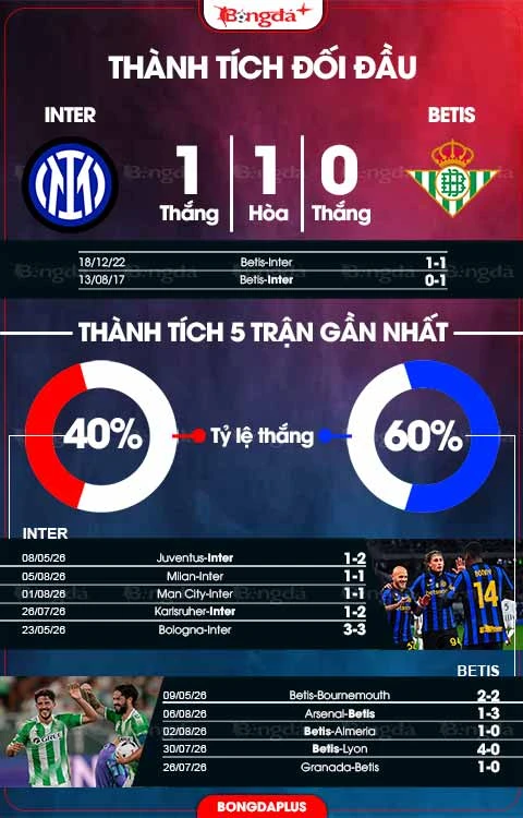 Nhận định bóng đá Inter vs Betis, 00h30 ngày 16/8: Bài test thiếu Lautaro - Thuram Nhận định bóng đá Inter vs Betis, 00h30 ngày 16/8: Bài test thiếu Lautaro - Thuram