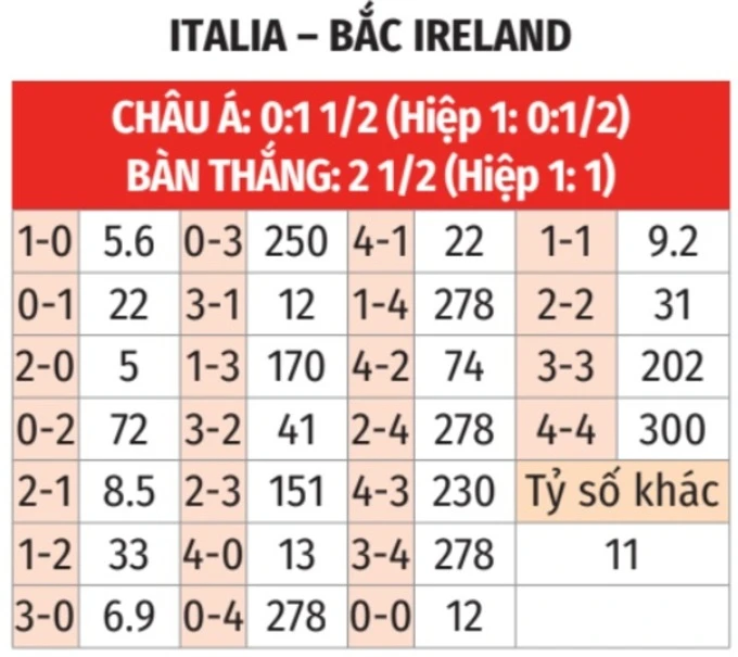 Nhận định bóng đá Italia vs Bắc Ireland, 02h45 ngày 27/3: Chủ nhà khó thắng đậm