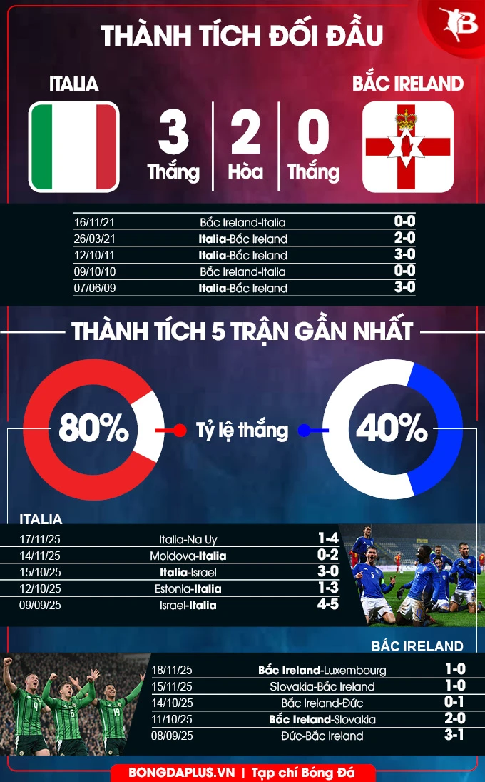 Nhận định bóng đá Italia vs Bắc Ireland, 02h45 ngày 27/3: Chủ nhà khó thắng đậm