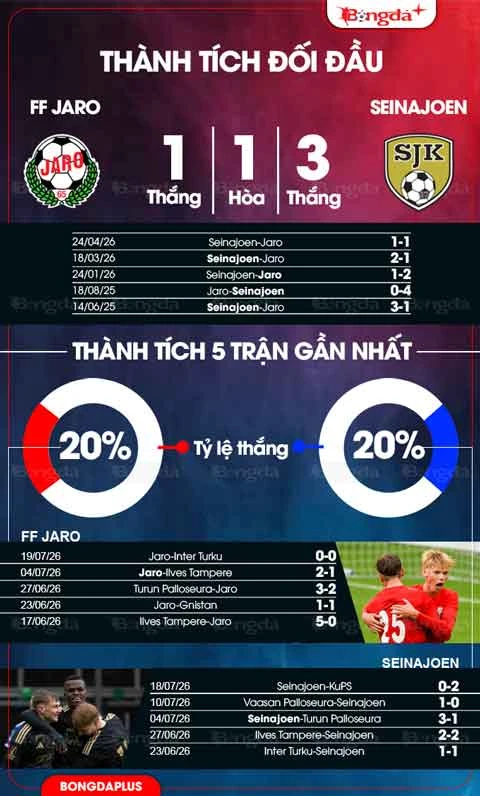 Nhận định bóng đá Jaro vs Seinajoen, 23h00 ngày 24/7: 3 điểm cho khách Nhận định bóng đá Jaro vs Seinajoen, 23h00 ngày 24/7: 3 điểm cho khách