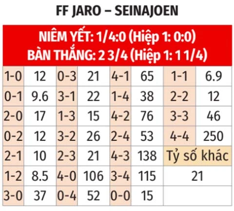 Nhận định bóng đá Jaro vs Seinajoen, 23h00 ngày 24/7: 3 điểm cho khách Nhận định bóng đá Jaro vs Seinajoen, 23h00 ngày 24/7: 3 điểm cho khách