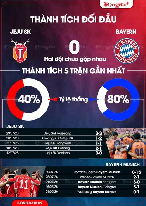 Nhận định bóng đá Jeju FC vs Bayern Munich, 18h00 ngày 4/8: Hùm xám thắng nhọc! Nhận định bóng đá Jeju FC vs Bayern Munich, 18h00 ngày 4/8: Hùm xám thắng nhọc!