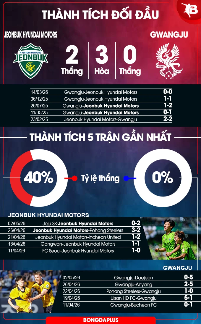 Nhận định bóng đá Jeonbuk Hyundai Motors vs Gwangju, 12h00 ngày 5/5: Củng cố Top 2 Nhận định bóng đá Jeonbuk Hyundai Motors vs Gwangju, 12h00 ngày 5/5: Củng cố Top 2
