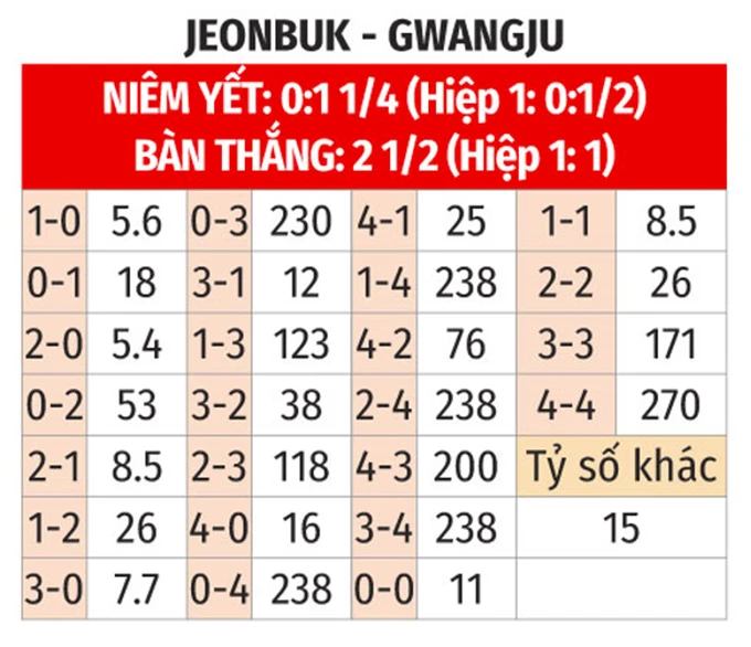 Nhận định bóng đá Jeonbuk Hyundai Motors vs Gwangju, 12h00 ngày 5/5: Củng cố Top 2 Nhận định bóng đá Jeonbuk Hyundai Motors vs Gwangju, 12h00 ngày 5/5: Củng cố Top 2