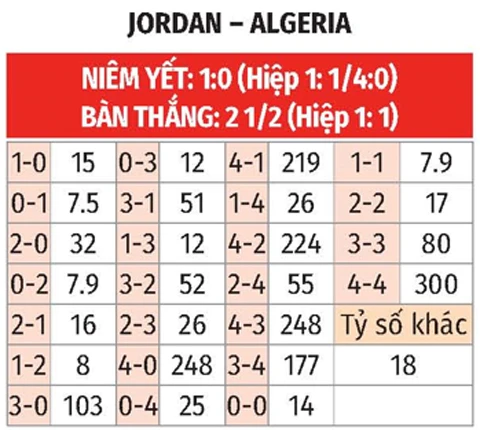 Nhận định bóng đá Jordan vs Algeria, 10h00 ngày 23/6: 3 điểm cho 'Cáo sa mạc' Nhận định bóng đá Jordan vs Algeria, 10h00 ngày 23/6: 3 điểm cho 'Cáo sa mạc'