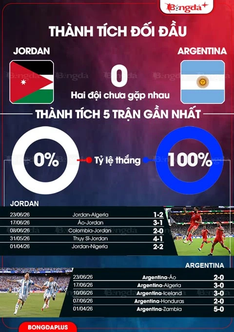 Nhận định bóng đá Jordan vs Argentina, 09h00 ngày 28/6: Argentina sẽ toàn thắng ở vòng bảng!