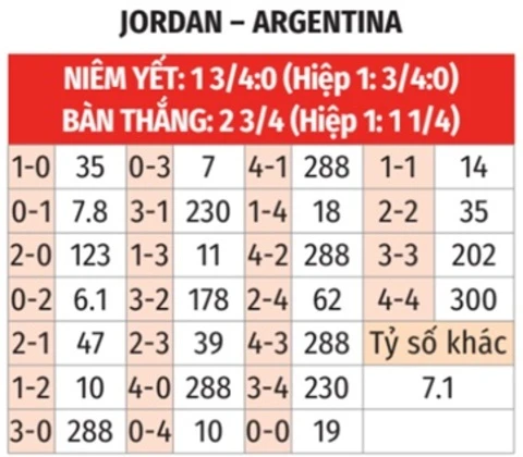 Nhận định bóng đá Jordan vs Argentina, 09h00 ngày 28/6: Argentina sẽ toàn thắng ở vòng bảng!
