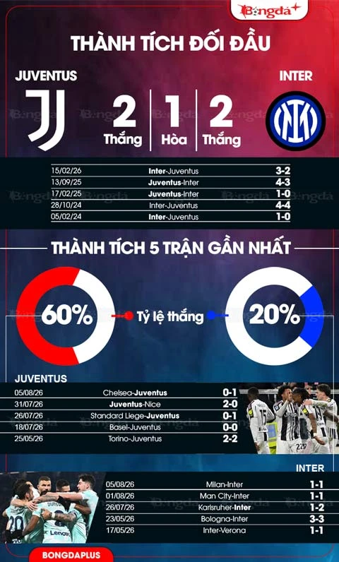 Nhận định bóng đá Juventus vs Inter, 18h00 ngày 8/8: Niềm vui về Inter Nhận định bóng đá Juventus vs Inter, 18h00 ngày 8/8: Niềm vui về Inter