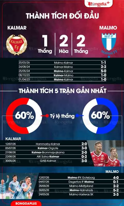 Nhận định bóng đá Kalmar vs Malmo, 00h00 ngày 21/7: Bất lợi cho khách