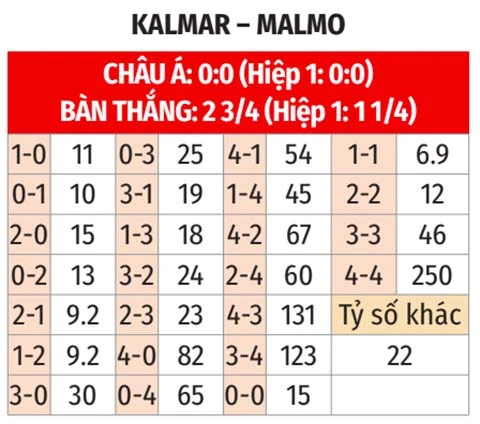 Nhận định bóng đá Kalmar vs Malmo, 00h00 ngày 21/7: Bất lợi cho khách