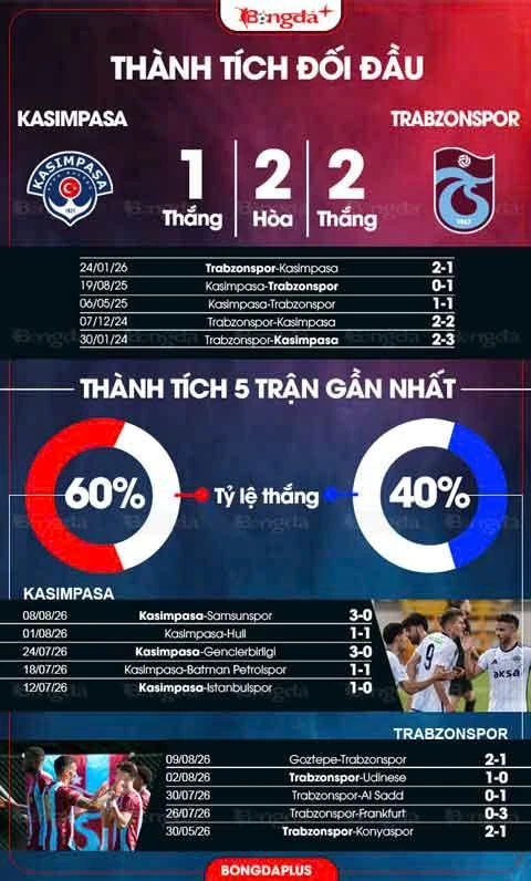 Nhận định bóng đá Kasimpasa vs Trabzonspor, 23h00 ngày 15/8: Salah sẽ có quà ra mắt? Nhận định bóng đá Kasimpasa vs Trabzonspor, 23h00 ngày 15/8: Salah sẽ có quà ra mắt?