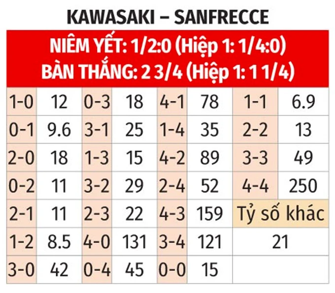 Nhận định bóng đá Kawasaki Frontale vs Sanfrecce Hiroshima, 17h00 ngày 6/6: Hạng 7 cho khách