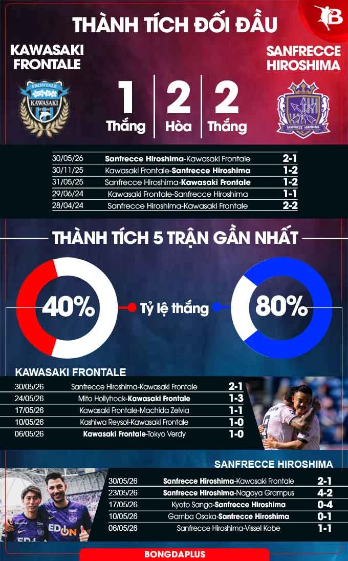 Nhận định bóng đá Kawasaki Frontale vs Sanfrecce Hiroshima, 17h00 ngày 6/6: Hạng 7 cho khách