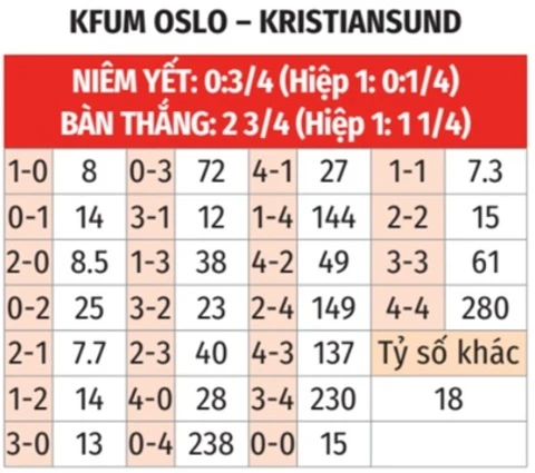 Nhận định bóng đá KFUM Oslo vs Kristiansund, 22h00 ngày 2/8: Điểm tựa sân nhà Nhận định bóng đá KFUM Oslo vs Kristiansund, 22h00 ngày 2/8: Điểm tựa sân nhà