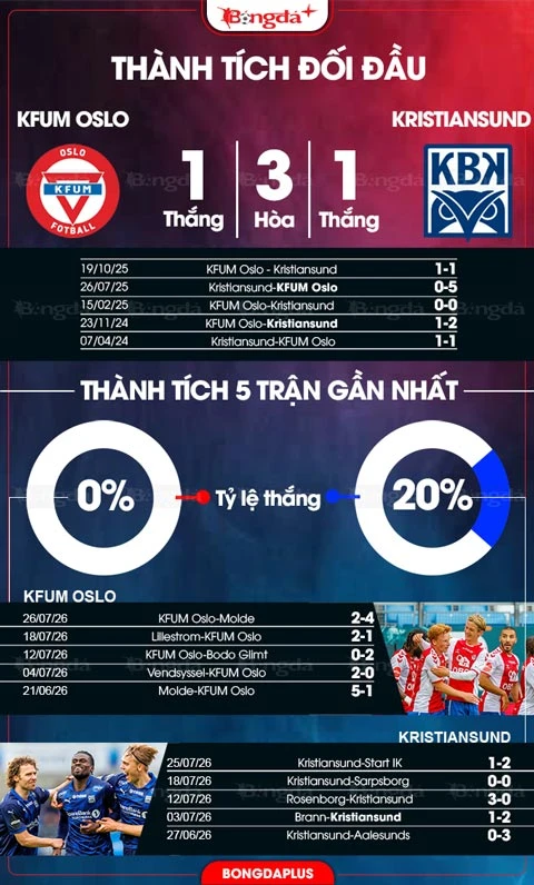 Nhận định bóng đá KFUM Oslo vs Kristiansund, 22h00 ngày 2/8: Điểm tựa sân nhà Nhận định bóng đá KFUM Oslo vs Kristiansund, 22h00 ngày 2/8: Điểm tựa sân nhà