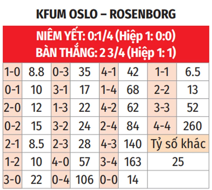 Nhận định bóng đá KFUM Oslo vs Rosenborg, 22h00 ngày 25/5: Nỗi sợ sân khách Nhận định bóng đá KFUM Oslo vs Rosenborg, 22h00 ngày 25/5: Nỗi sợ sân khách