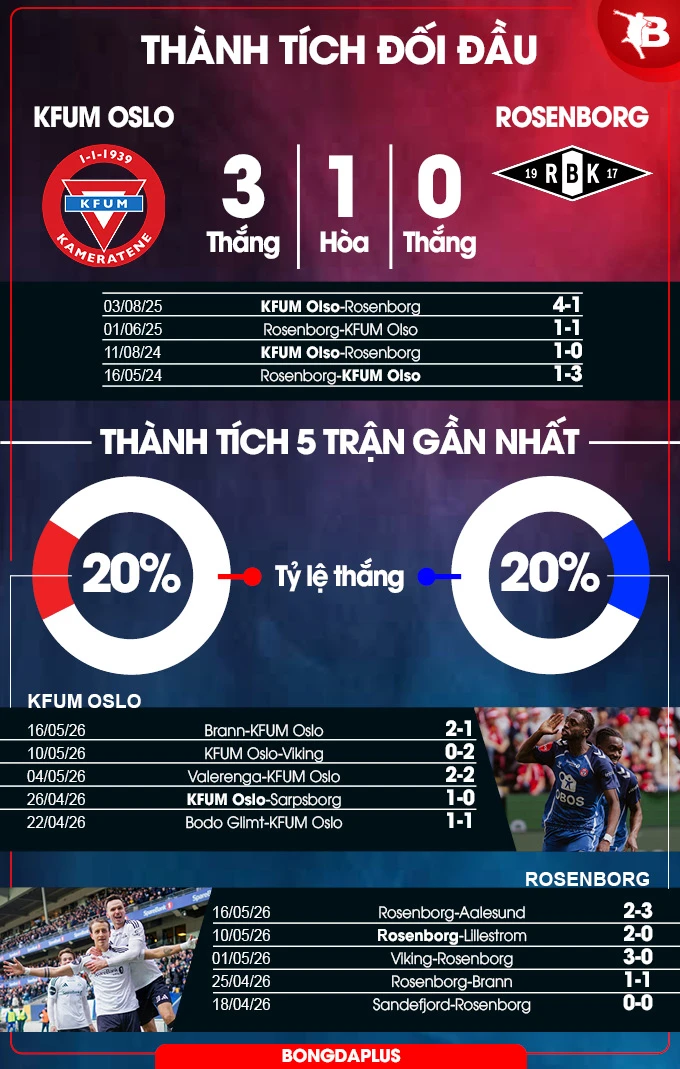 Nhận định bóng đá KFUM Oslo vs Rosenborg, 22h00 ngày 25/5: Nỗi sợ sân khách Nhận định bóng đá KFUM Oslo vs Rosenborg, 22h00 ngày 25/5: Nỗi sợ sân khách