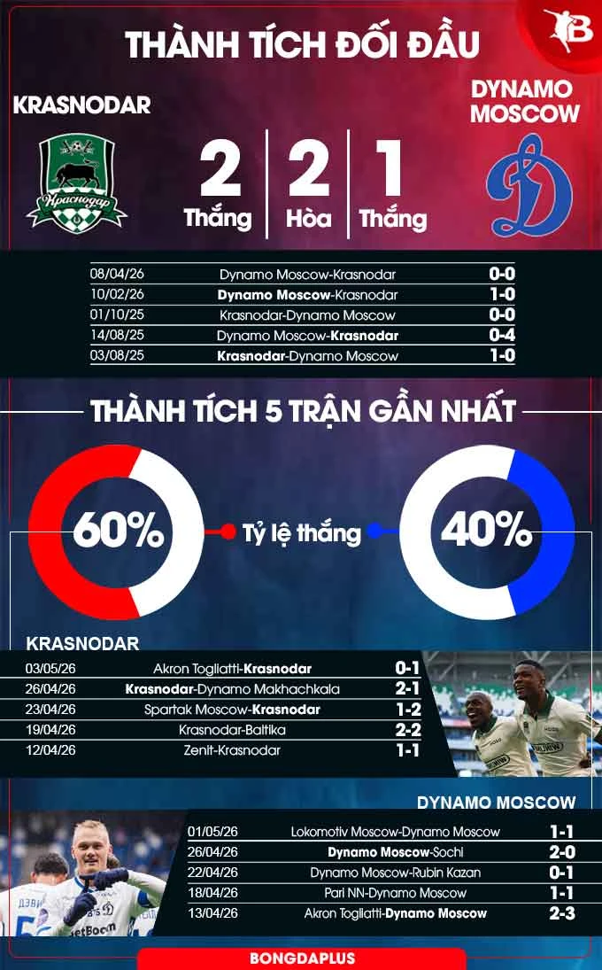 Nhận định bóng đá Krasnodar vs Dynamo Moscow, 00h30 ngày 8/5: Ưu thế sân nhà! Nhận định bóng đá Krasnodar vs Dynamo Moscow, 00h30 ngày 8/5: Ưu thế sân nhà!
