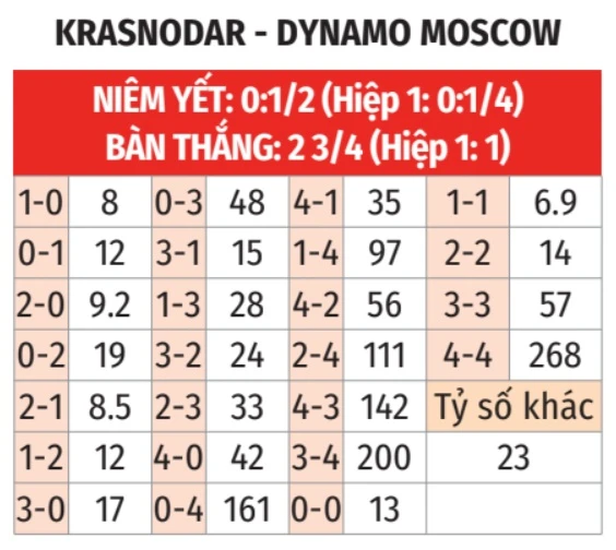 Nhận định bóng đá Krasnodar vs Dynamo Moscow, 00h30 ngày 8/5: Ưu thế sân nhà! Nhận định bóng đá Krasnodar vs Dynamo Moscow, 00h30 ngày 8/5: Ưu thế sân nhà!