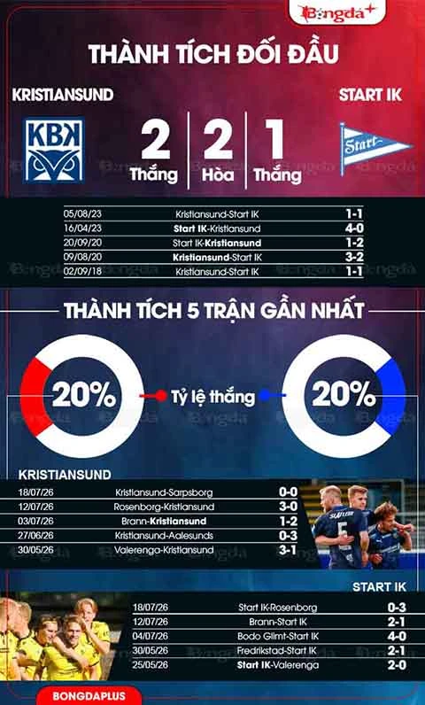 Nhận định bóng đá Kristiansund vs Start IK, 21h00 ngày 25/7: Trận cầu 6 điểm Nhận định bóng đá Kristiansund vs Start IK, 21h00 ngày 25/7: Trận cầu 6 điểm