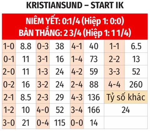 Nhận định bóng đá Kristiansund vs Start IK, 21h00 ngày 25/7: Trận cầu 6 điểm Nhận định bóng đá Kristiansund vs Start IK, 21h00 ngày 25/7: Trận cầu 6 điểm