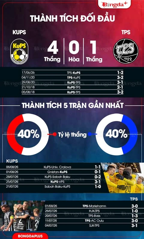 Nhận định bóng đá KuPS vs TPS Turku, 19h00 ngày 9/8: Củng cố ngôi đầu Nhận định bóng đá KuPS vs TPS Turku, 19h00 ngày 9/8: Củng cố ngôi đầu
