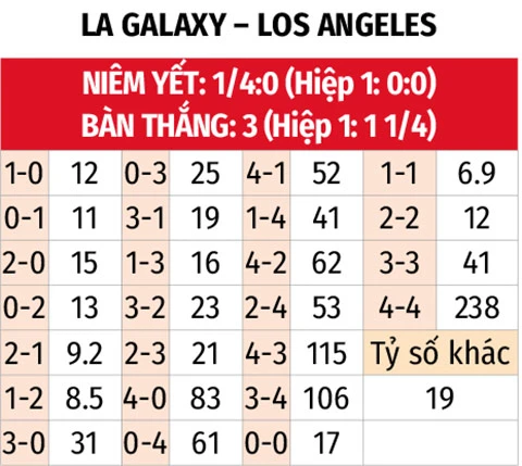 Nhận định bóng đá LA Galaxy vs Los Angeles FC, 09h25 ngày 18/7: Derby tưng bừng bàn thắng Nhận định bóng đá LA Galaxy vs Los Angeles FC, 09h25 ngày 18/7: Derby tưng bừng bàn thắng