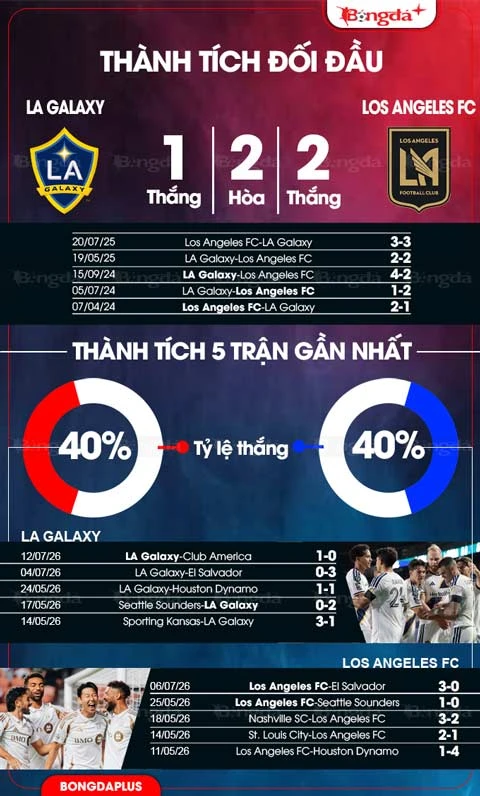 Nhận định bóng đá LA Galaxy vs Los Angeles FC, 09h25 ngày 18/7: Derby tưng bừng bàn thắng Nhận định bóng đá LA Galaxy vs Los Angeles FC, 09h25 ngày 18/7: Derby tưng bừng bàn thắng