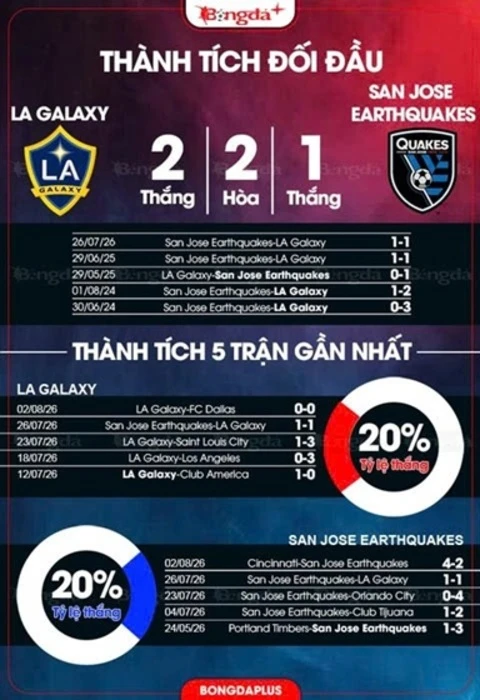 Nhận định bóng đá LA Galaxy vs San Jose Earthquakes, 09h30 ngày 20/8: Hòa cả làng Nhận định bóng đá LA Galaxy vs San Jose Earthquakes, 09h30 ngày 20/8: Hòa cả làng