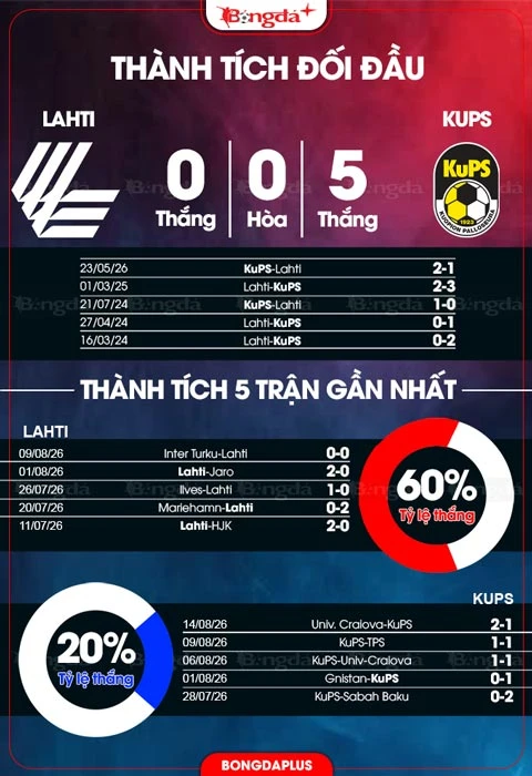 Nhận định bóng đá Lahti vs KuPS, 21h00 ngày 16/8: Giữ vững đỉnh bảng